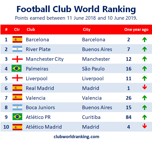 Football World Rankings Clubs - Photos Idea