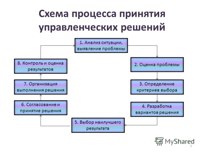 Принятие решений при управлении проектами Менеджмент в России и за рубежом № 2-1999. Каким образом можно предвидеть и пред