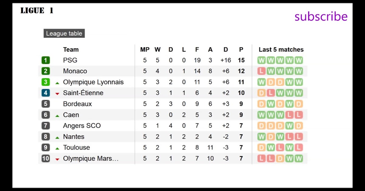 Fitfab Ligue 2 League Table Standings