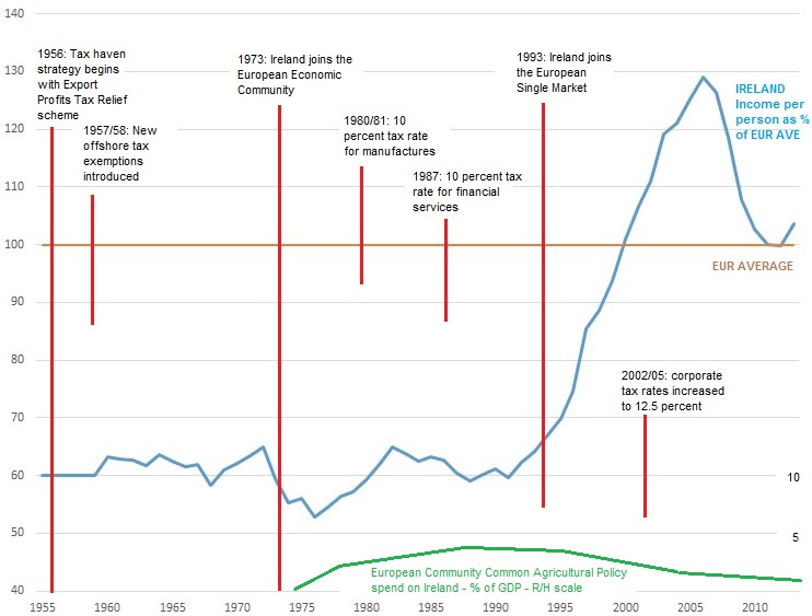 ireland-gnp-graph