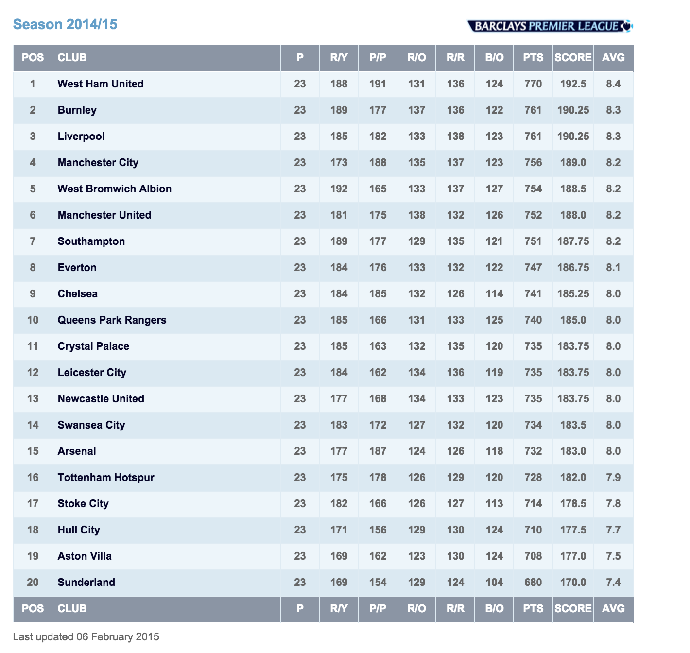 Fitfab Table De Europa League