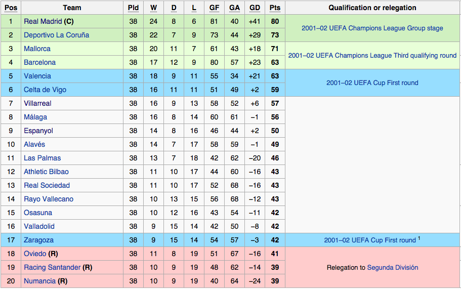 Chezmaitaipearls: Serie A League Table 200304