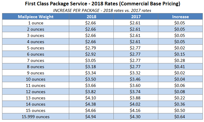 postage-weight-chart-2024