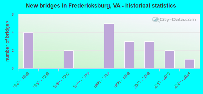 fredericksburg demographics