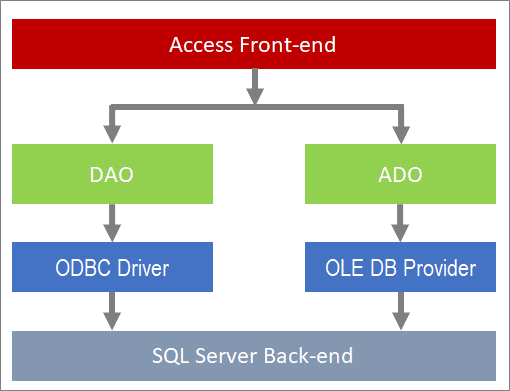 Microsoft Office Tutorials Connect Access To Sql Server