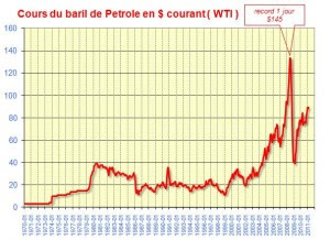 110615_cours_baril_de_petrole_1970_2011