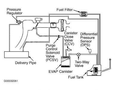 2003 Kia Sorento Purge Solenoid Wiring Harness from lh5.googleusercontent.com