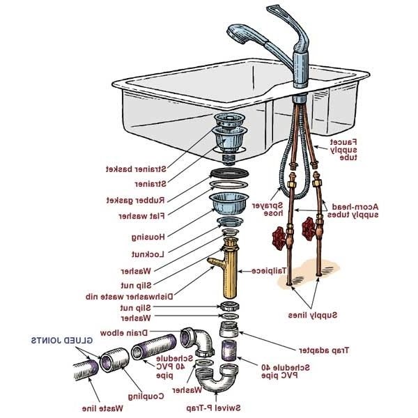 Under The Kitchen Sink Plumbing Diagram