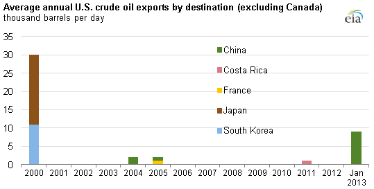 Graph of crude oil exports by destination, as explained in the article text