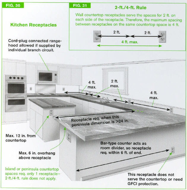 Electrical Wiring Kitchen Code - Home Wiring Diagram
