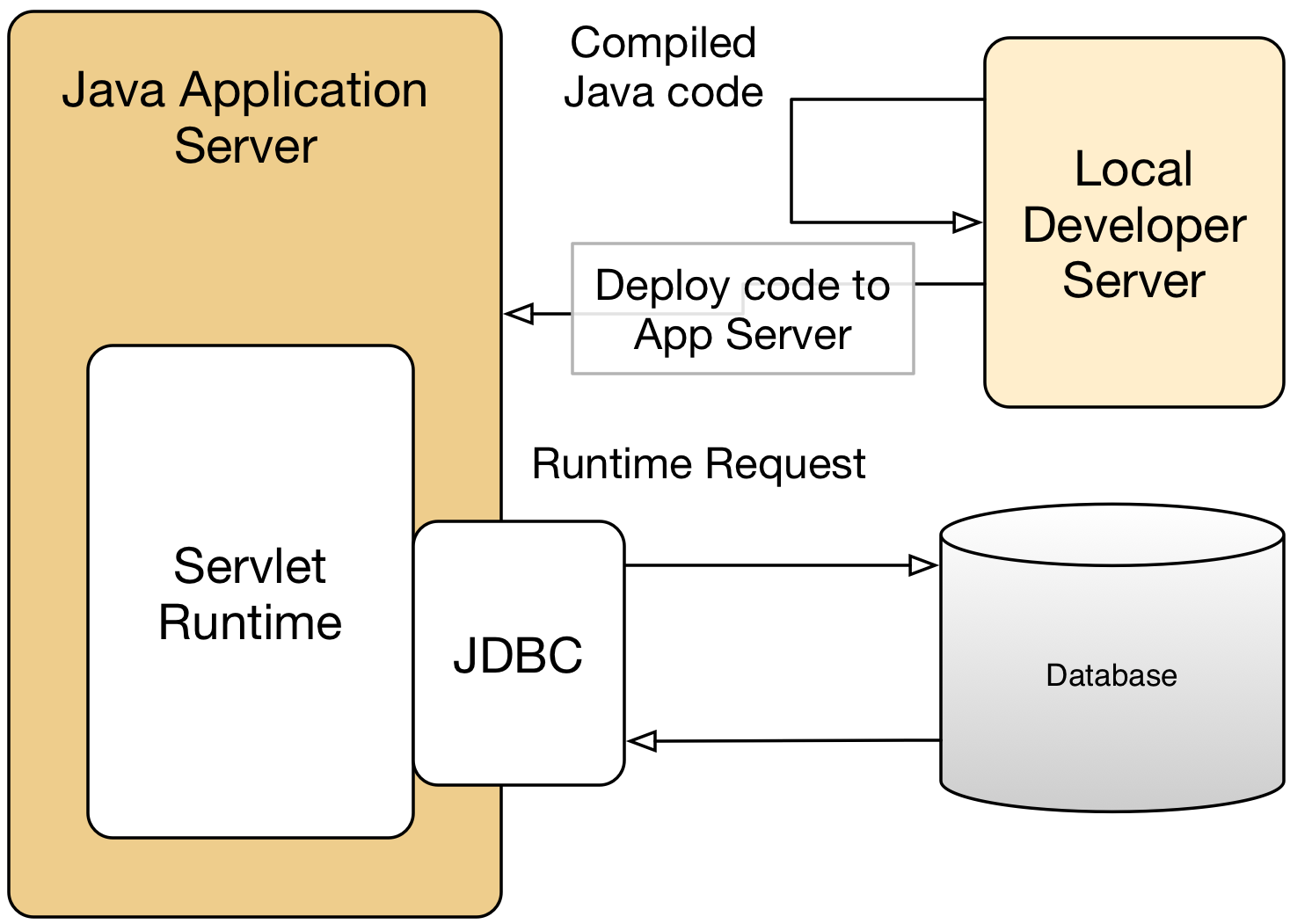 Java web servlet. Архитектура web приложений java. MVC архитектура java. Сервер приложений java. Java в схемах.