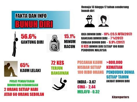 Statistik Bunuh Diri Di Malaysia 2018 Noicesl