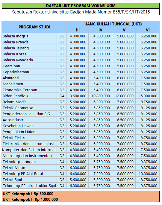 Good Biaya Kuliah Ugm Jalur Mandiri