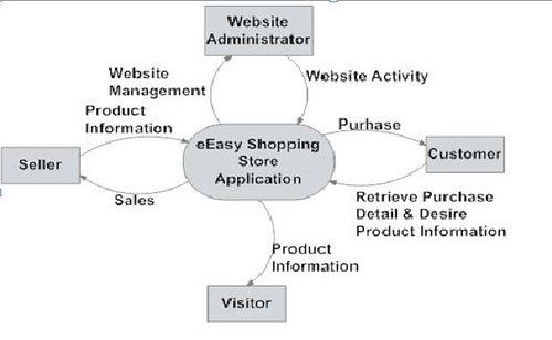 Eeasy Shopping Store  Data Flow Diagram Level 0  U0026 1