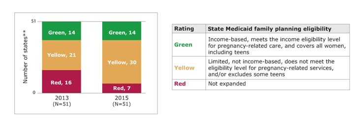 Bar chart showing the number of states rated green, yellow, and red for Expansion of state Medicaid family planning eligibility in the 2013 PSRs and 2015 PSRs, along with a table showing the rating scale. In 2013, of states with available data, 14 states rated green, 21 states rated yellow, and 16 states rated red. In 2015, of states with available data, 14 states rated green, 30 states rated yellow, and 7 states rated red. Green means the state Medicaid family planning eligibility is income-based, meets the income eligibility level for pregnancy-related care, and covers all women including teens. Yellow means the state Medicaid family planning eligibility is limited, not income-based, does not meet the eligibility level for pregnancy-related services, and or excludes some teens. Red means the state Medicaid family planning eligibility is not expanded. States with missing data are not included. (State count includes the District of Columbia).