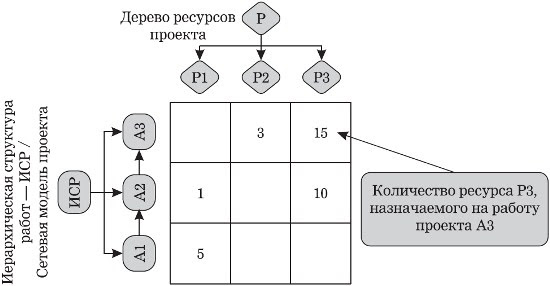 Система распределения ресурсов проекта