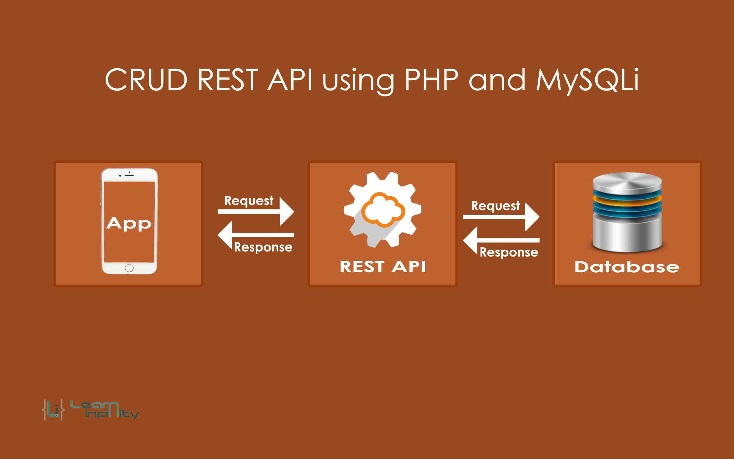 Rest api запросы. Rest API. CRUD rest. Rest API php. CRUD rest API.