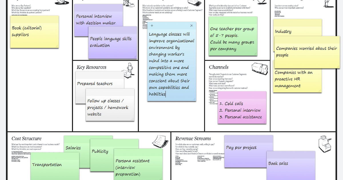 Business Model Canvas Example Coffee Shop Business Modelling