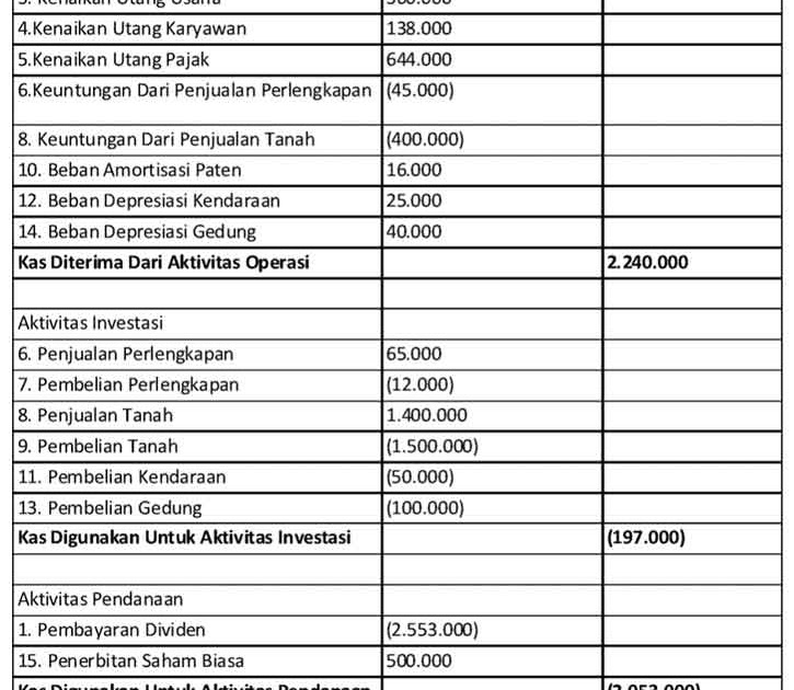 23 Contoh Soal Akuntansi Arus Kas Dari Neraca - Berbagi Kumpulan Soal