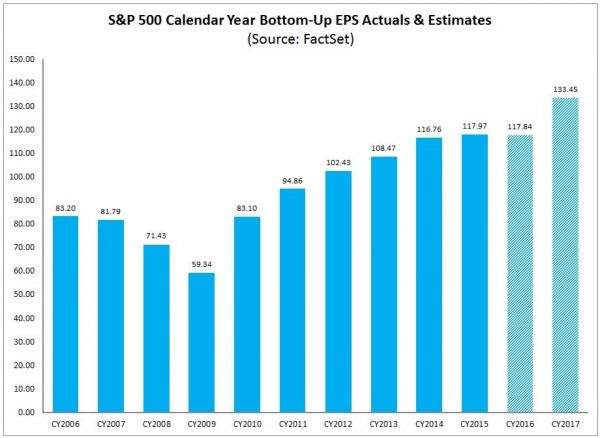S&P500 annual EPS trends