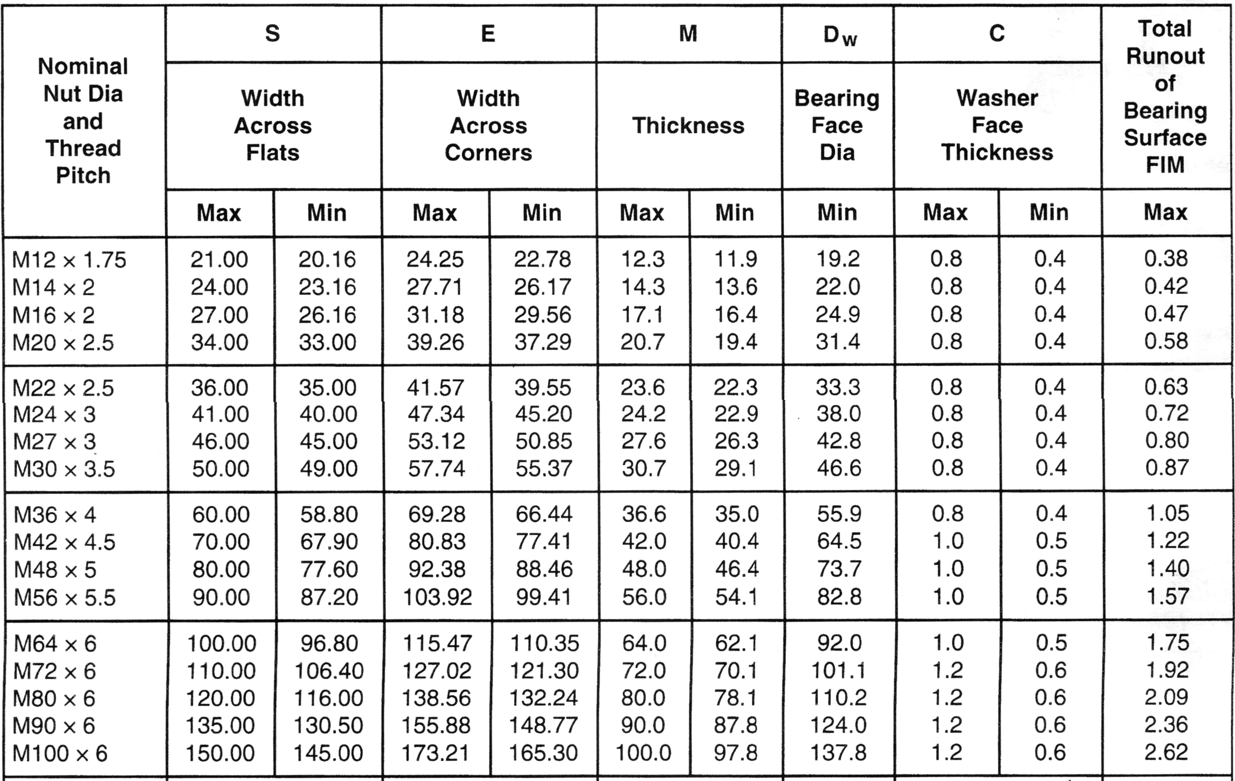 Size Chart For Nuts And Bolts