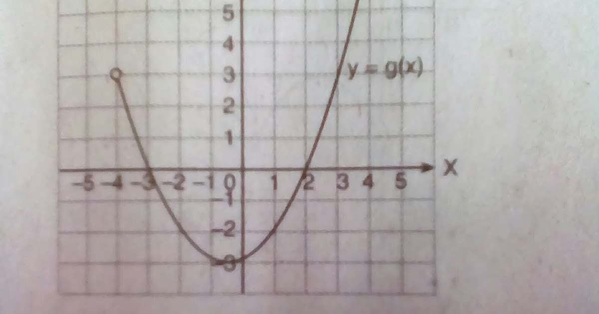 Contoh Soal Persamaan Grafik Fungsi Kuadrat Pada Gambar