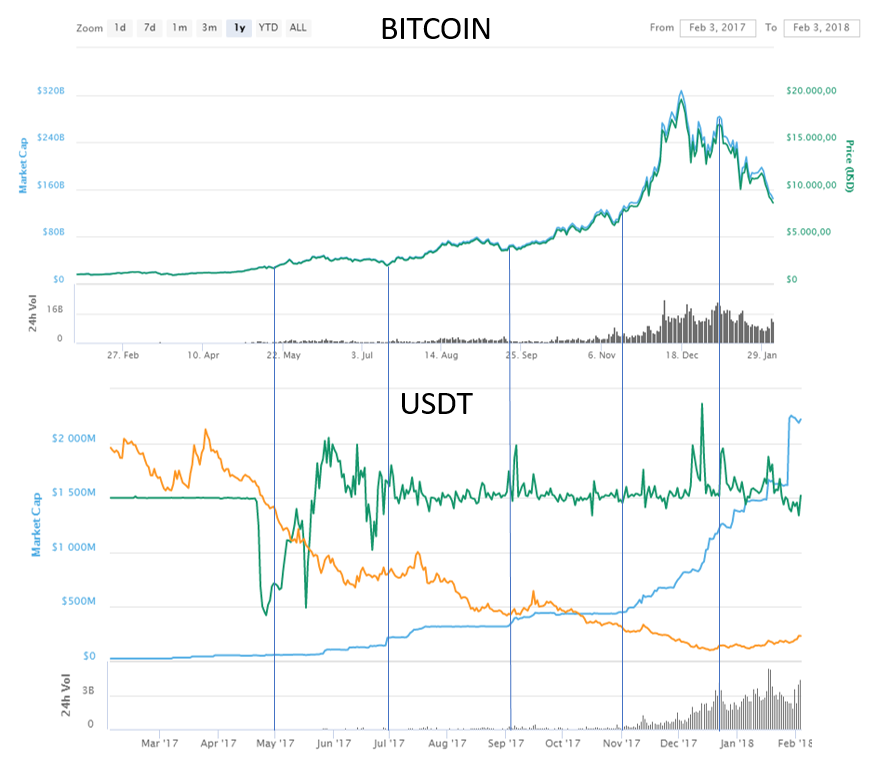 bitcoin price vs tether market cap