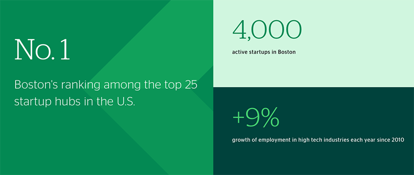 The Boston Startup Scene