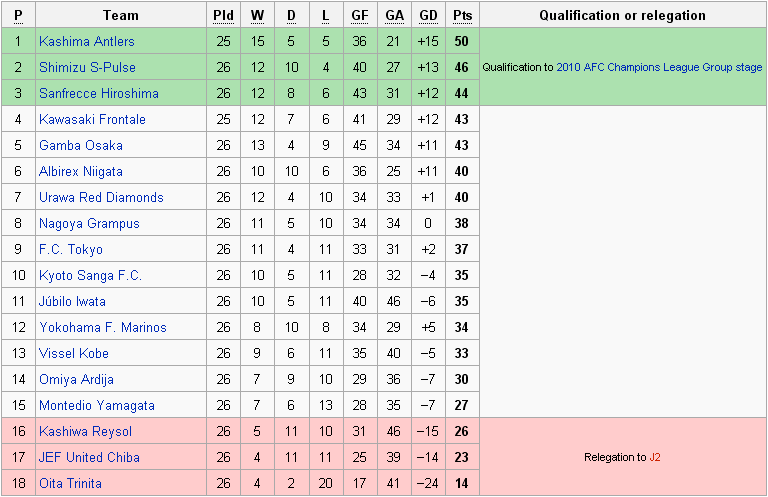 Trudiogmor: Division 1 League Table