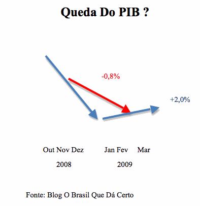 Queda do pib Queda do pib