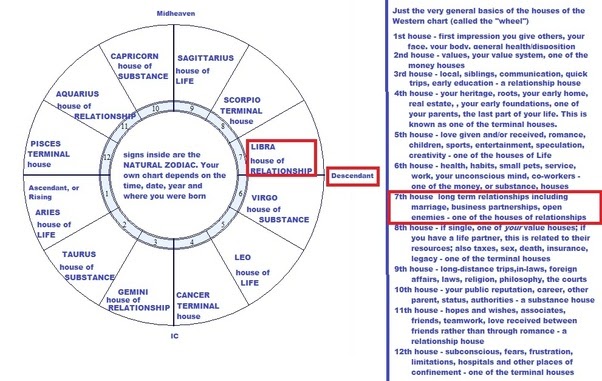 28-astrology-7th-house-meaning-all-about-astrology