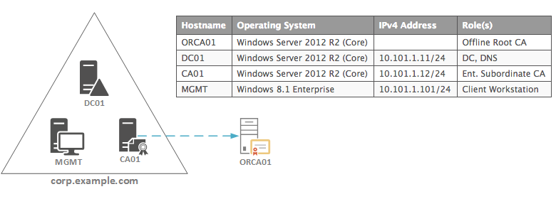 Binary Nature: PKI: AD CS Two-Tier CA Hierarchy with Server Core for Windows  2012 R2