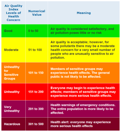 Air Quality Index