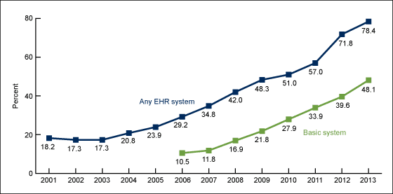 Figure 1 is a line graph showing the percentage of physicians using any electronic health record system or those using a basic electronic health record system from 2001 through 2013