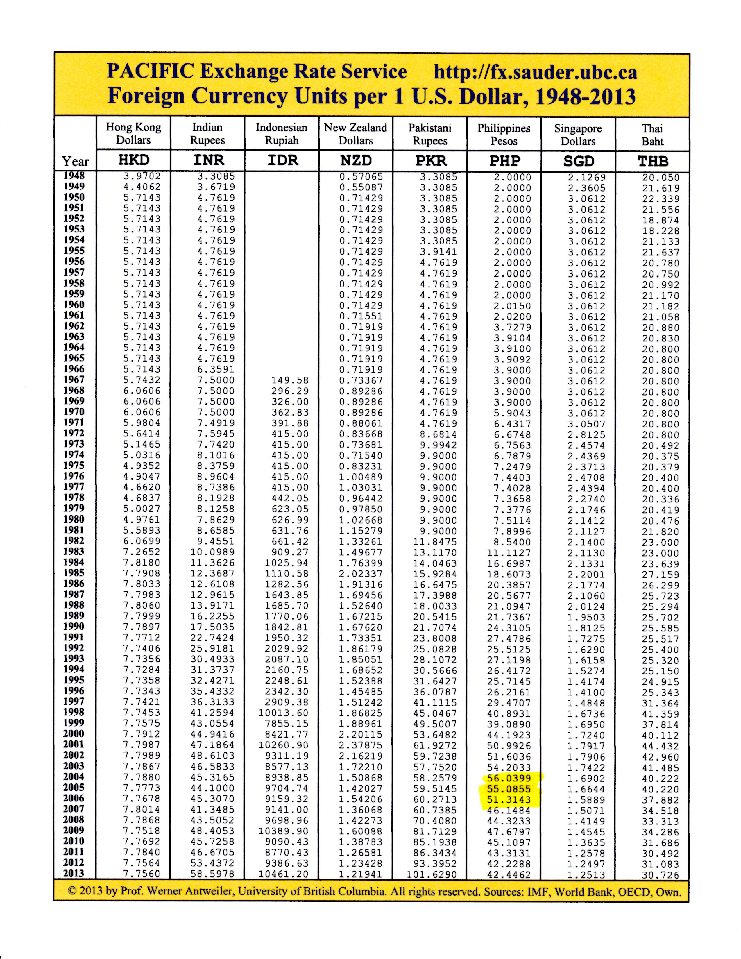 Us Dollar Rate To Philippine Peso Today Change Comin