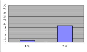 2009登山論壇問卷統計圖表02
