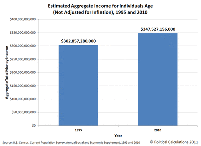 Nominal and Real Aggregate Income for Individuals Age 15-24, 1995 and 2010