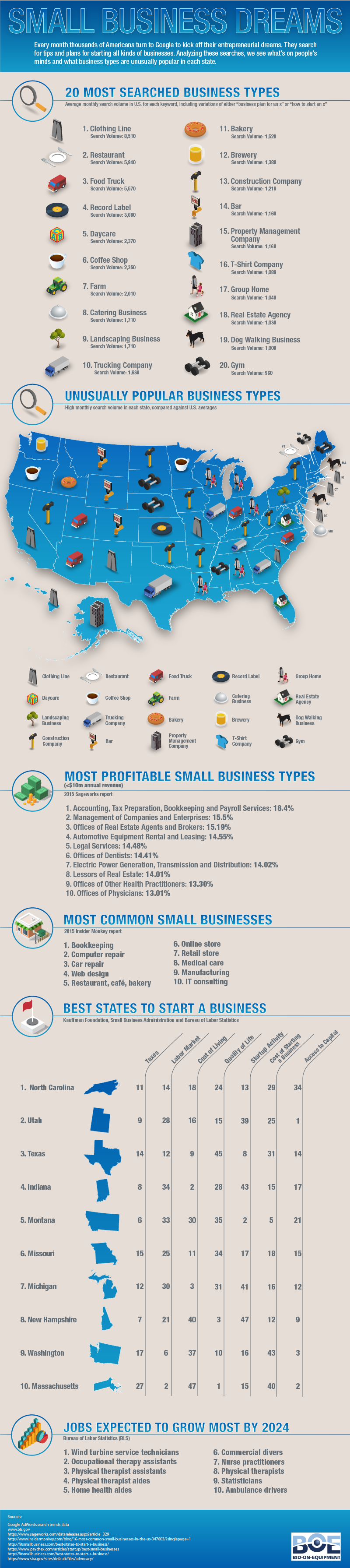 Most Popular and Profitable Small Businesses Across the US