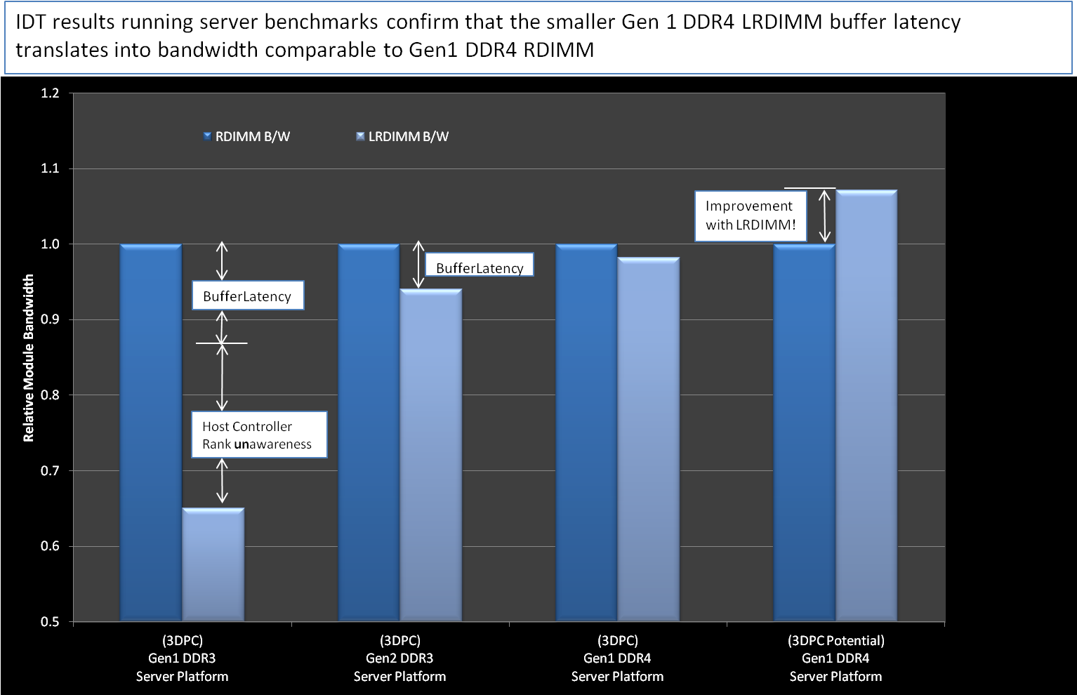 Figura 8: Miglioramento normalizzato della larghezza di banda con RDIMM alla stessa velocità con le generazioni LRDIMM