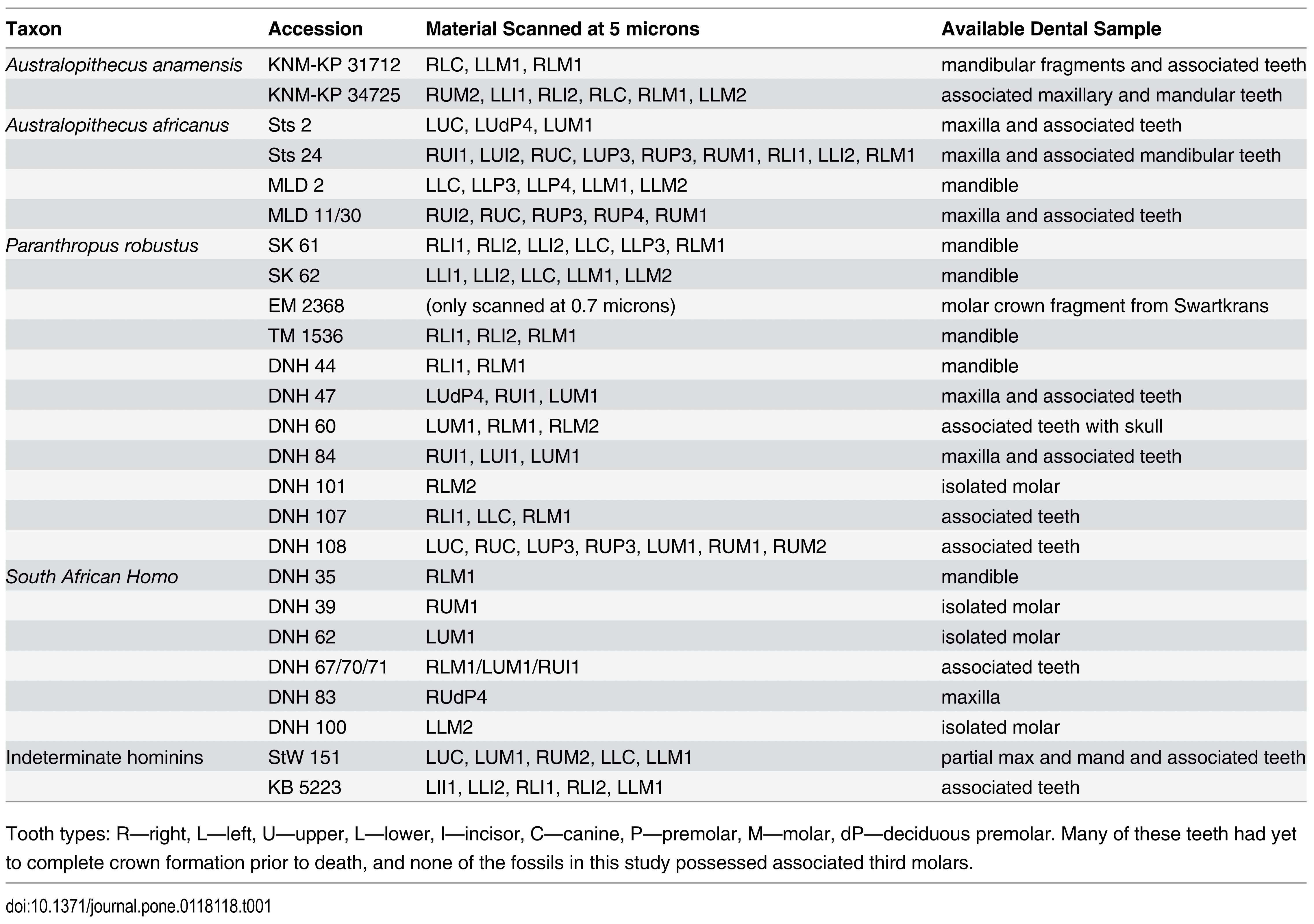 Table 1. Hominin material included in this study.