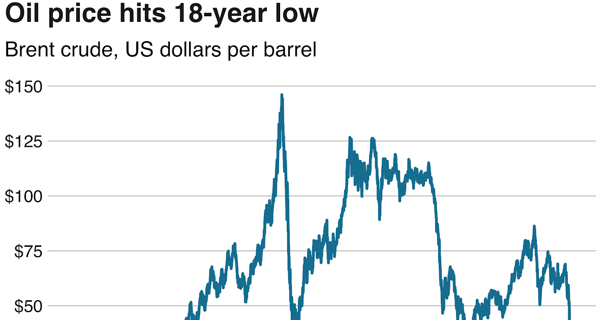 Price Of Crude Oil In International Market / What