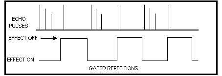 gated repetitions