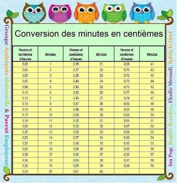 Au troisième oeil: Convertir Minutes En Centièmes