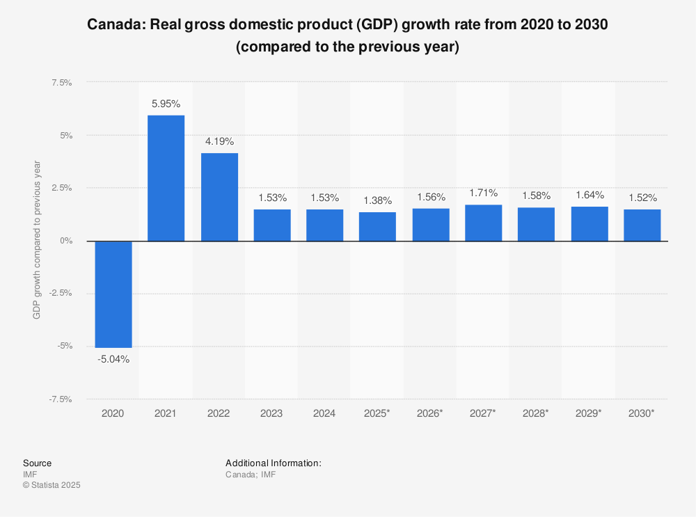 13 GDP GROWTH STATISTICS CANADA