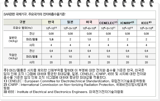 SAR (Specific Absorption Rate)국가별 기준량