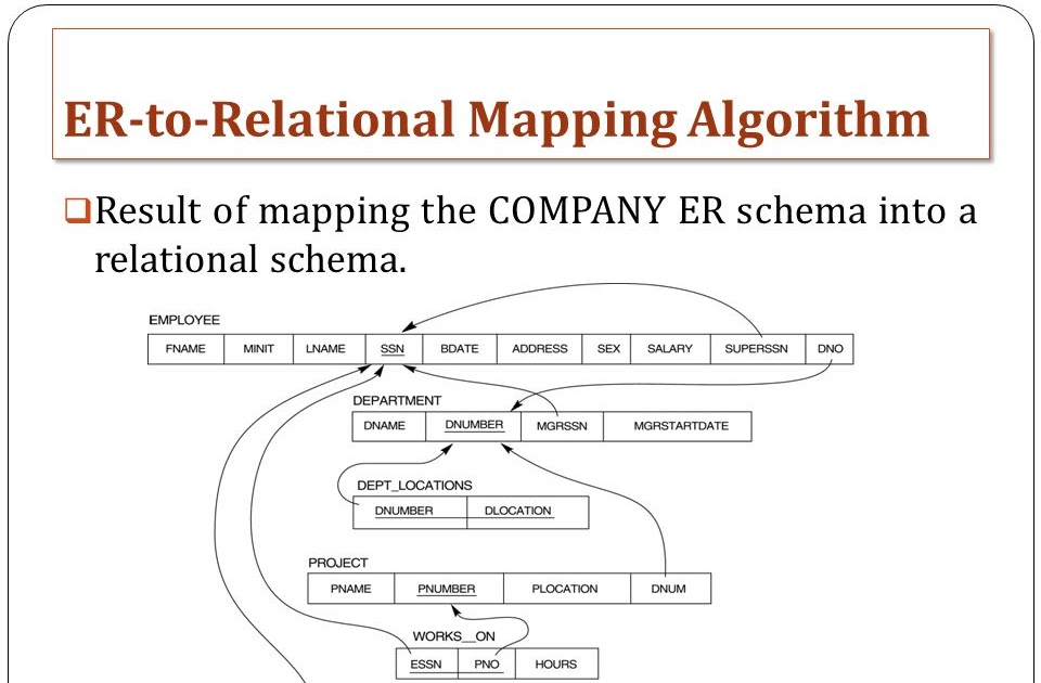 relational database design in dbms javatpoint