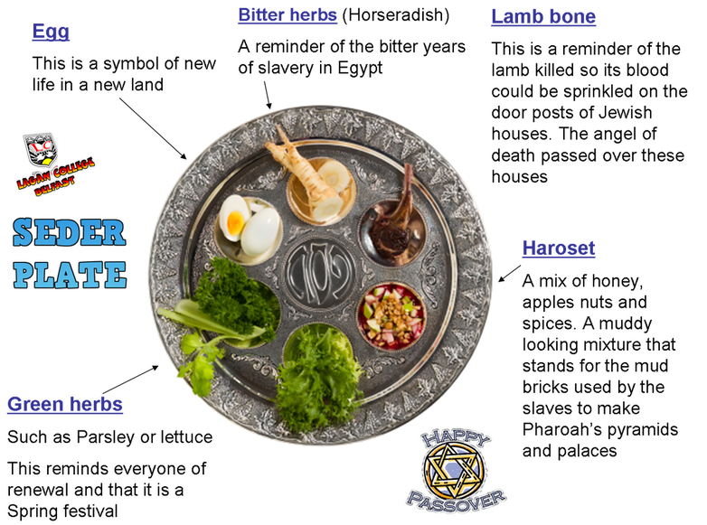 Seder Plate Explained For Kids