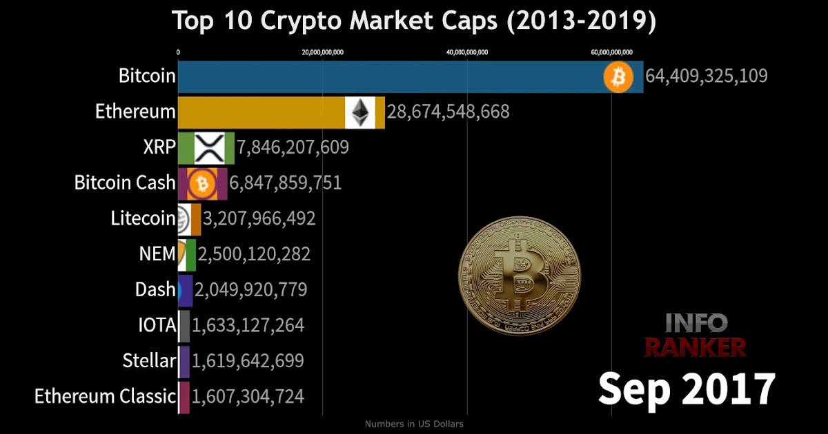 biggest crypto coin markets