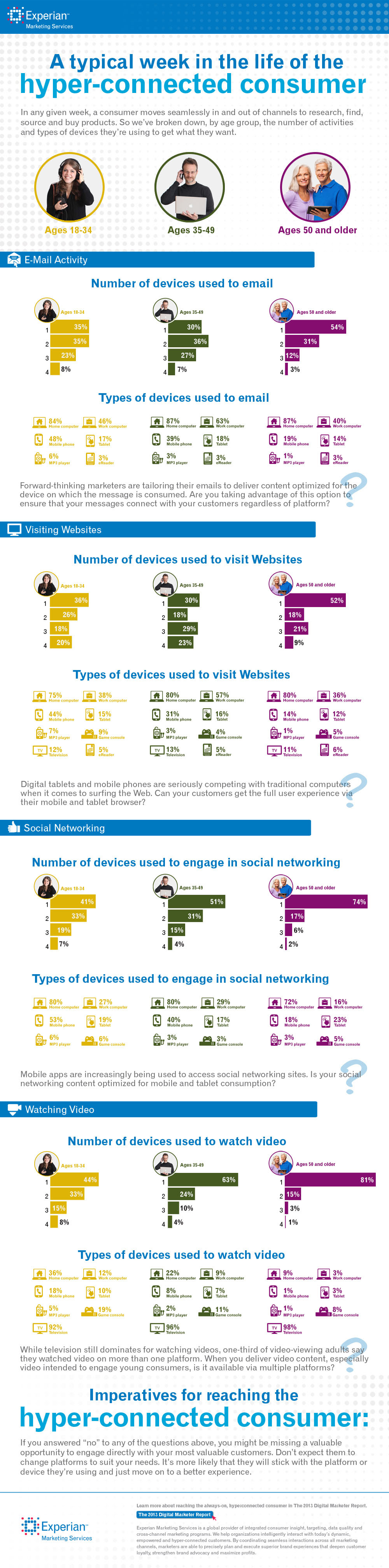 A Typical Week in the Life of the Hyper-Connected Consumer