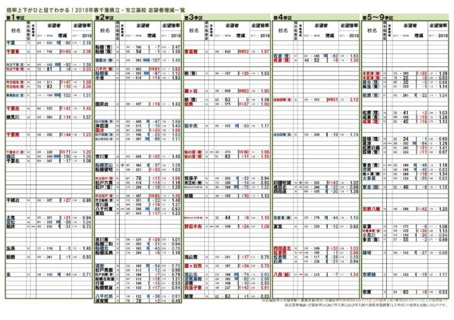 倍率 公立 高校 千葉 県 入試